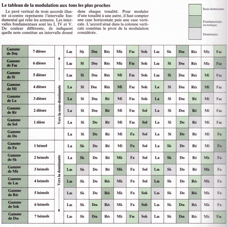 Tableau de modulation quartes/quintes